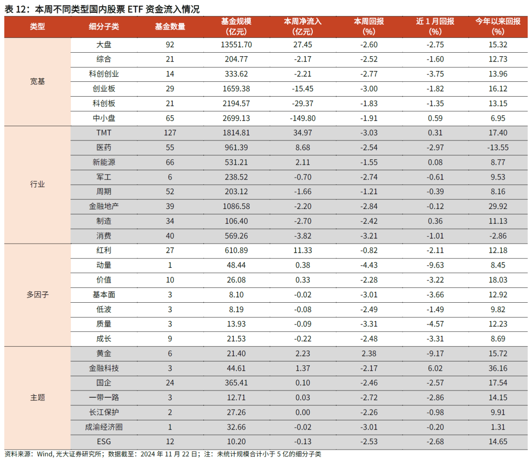 【光大金工】主要宽基ETF集体调降费率水平，TMT主题ETF获资金加仓——基金市场周报20241125-第24张图片-静柔生活网