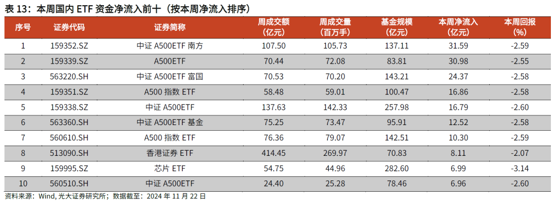 【光大金工】主要宽基ETF集体调降费率水平，TMT主题ETF获资金加仓——基金市场周报20241125-第25张图片-静柔生活网