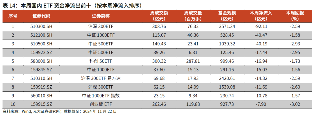 【光大金工】主要宽基ETF集体调降费率水平，TMT主题ETF获资金加仓——基金市场周报20241125-第26张图片-静柔生活网