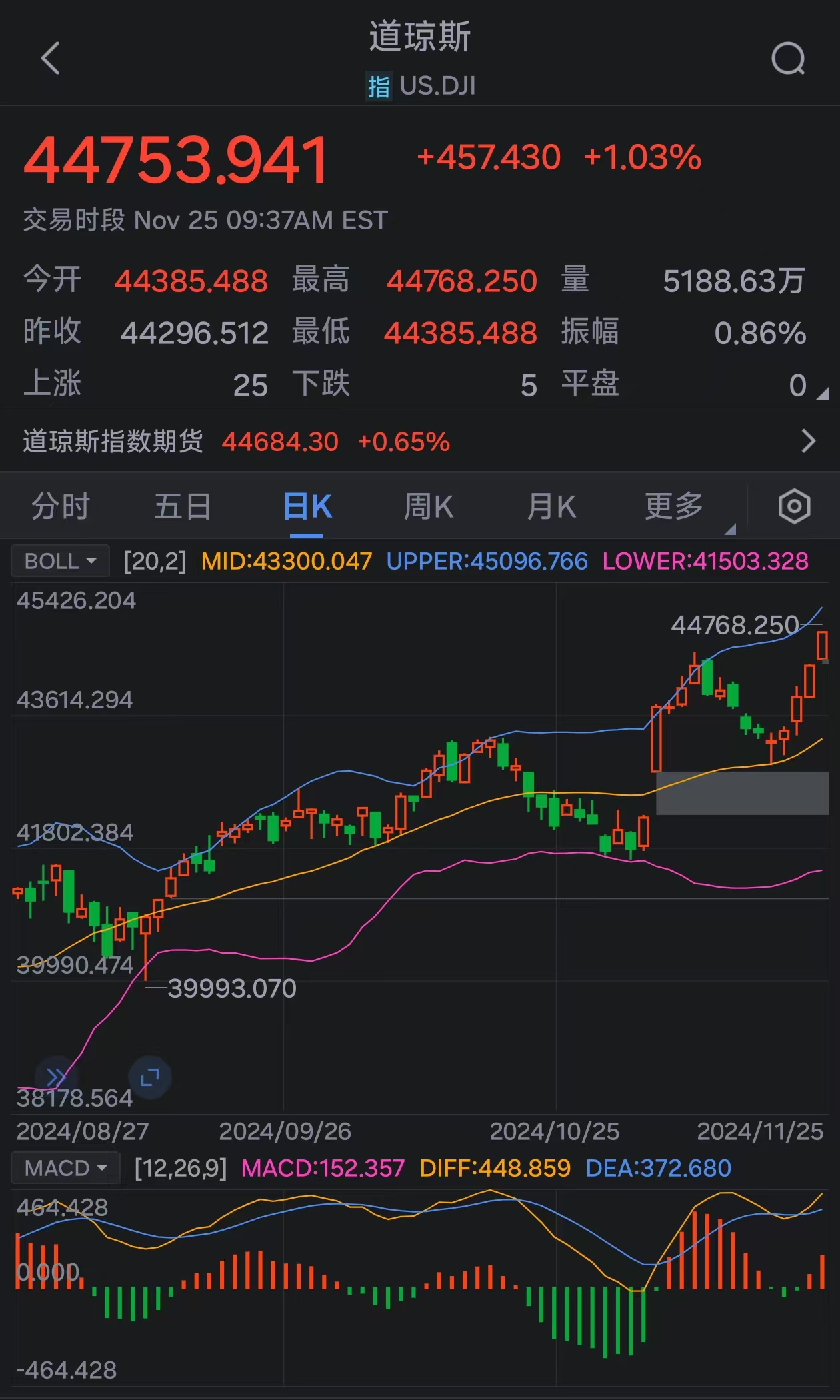 道指涨超1% 刷新历史高位-第1张图片-静柔生活网