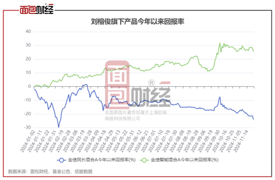 金信基金不公平对待持有人：同一基金经理的产品一个赚25%、一个亏24%-第1张图片-静柔生活网