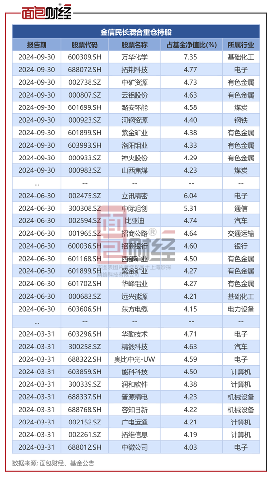 金信基金不公平对待持有人：同一基金经理的产品一个赚25%、一个亏24%-第3张图片-静柔生活网