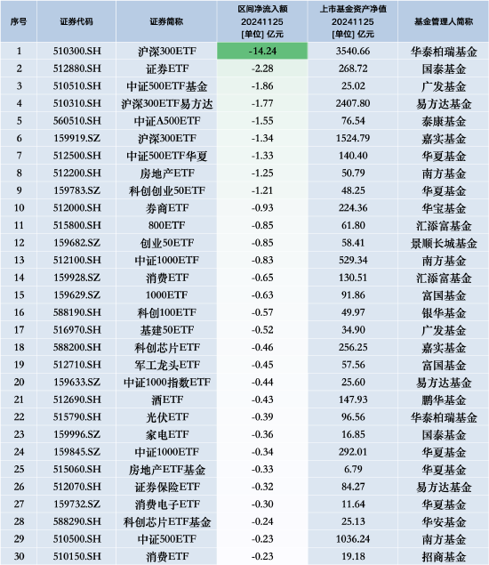 最不受欢迎ETF：11月25日华泰柏瑞沪深300ETF遭净赎回14.24亿元，国泰证券ETF遭净赎回2.28亿元-第1张图片-静柔生活网