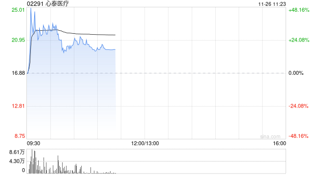 医疗设备股集体走强 心泰医疗涨超17%微创机器人-B涨近5%-第1张图片-静柔生活网