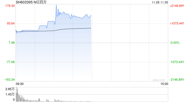新股N红四方持续走高一度涨超2100% 创年内新股上市首日盘中比较高
涨幅-第1张图片-静柔生活网