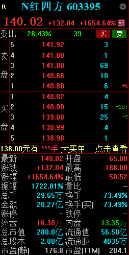 新股N红四方持续走高一度涨超2100% 创年内新股上市首日盘中比较高
涨幅-第2张图片-静柔生活网