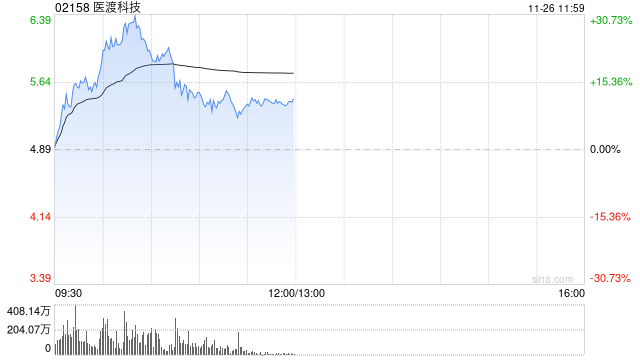 医渡科技早盘持续上涨逾26% 光大证券维持“买入”评级-第1张图片-静柔生活网