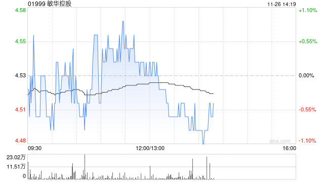 高盛：予敏华控股“沽售”评级 目标价升至5.3港元-第1张图片-静柔生活网