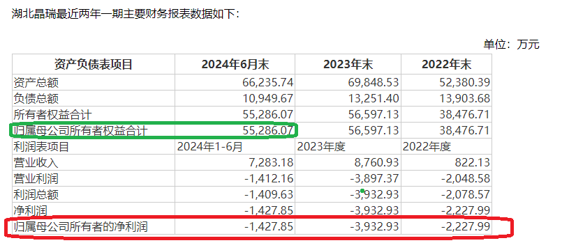 晶瑞电材关联收购为哪般？四年四次募资15亿元 盈利连续大降九成以上直至亏损|定增志-第1张图片-静柔生活网