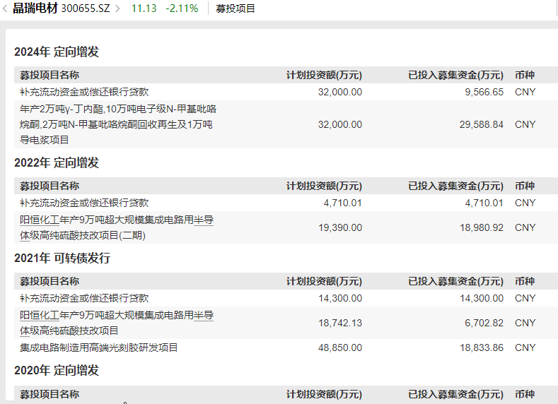 晶瑞电材关联收购为哪般？四年四次募资15亿元 盈利连续大降九成以上直至亏损|定增志-第3张图片-静柔生活网