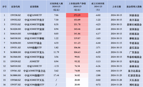 泰康中证A500ETF（560510）昨日遭净赎回1.55亿元，同类产品唯一资金净流出-第1张图片-静柔生活网