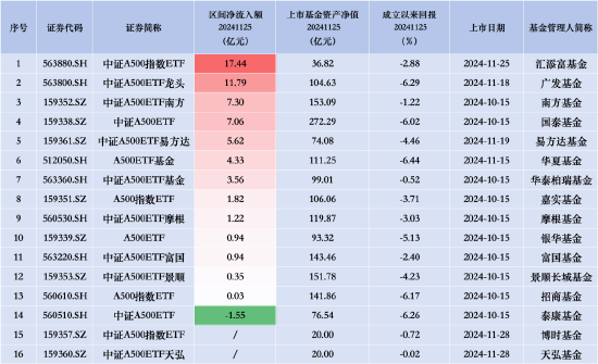 泰康中证A500ETF（560510）昨日遭净赎回1.55亿元，同类产品唯一资金净流出-第2张图片-静柔生活网