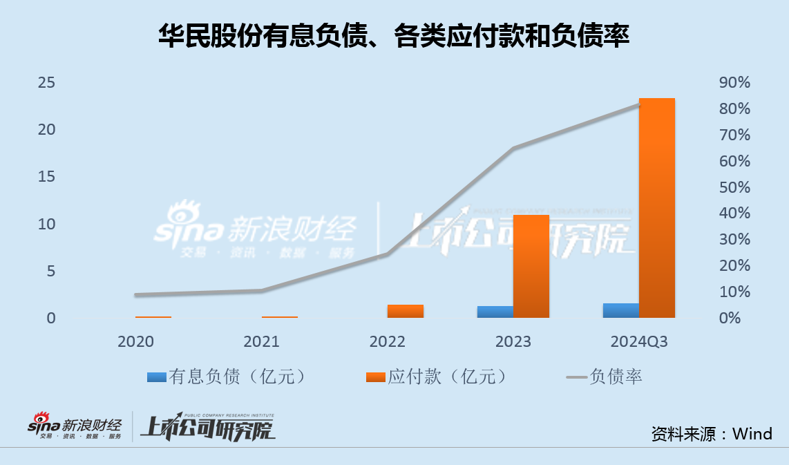 华民股份高管集体减持背后：收购大股东光伏资产业绩严重不及承诺 应付款飙升100倍负债率突破80%-第3张图片-静柔生活网