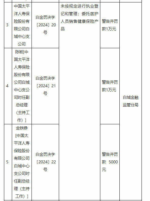 太保寿险白城中心支公司被罚1万元：未按规定进行执业登记和管理 委托医护人员销售健康保险产品-第1张图片-静柔生活网