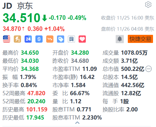 京东盘前涨超1% 与青海交控达成交通产业链数智化战略合作-第1张图片-静柔生活网