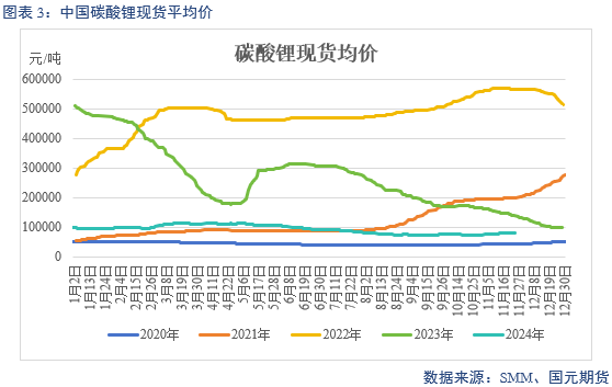 【碳酸锂】供增需减 锂价转弱-第5张图片-静柔生活网