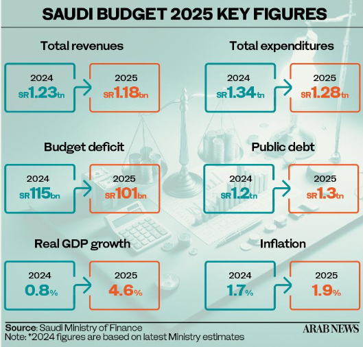 沙特2025年财政预算案获批：控制支出，当年赤字料达268.8亿美元-第2张图片-静柔生活网