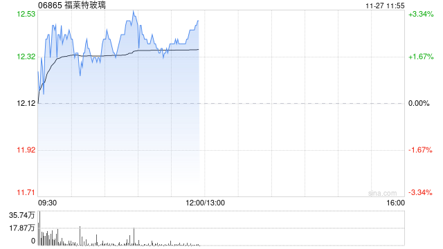 福莱特玻璃早盘涨近3% 机构预计其盈利将持续承压-第1张图片-静柔生活网