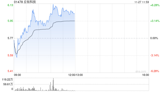 丘钛科技盘中涨超4% 印度税务争议落地管理层称不影响生产经营活动-第1张图片-静柔生活网