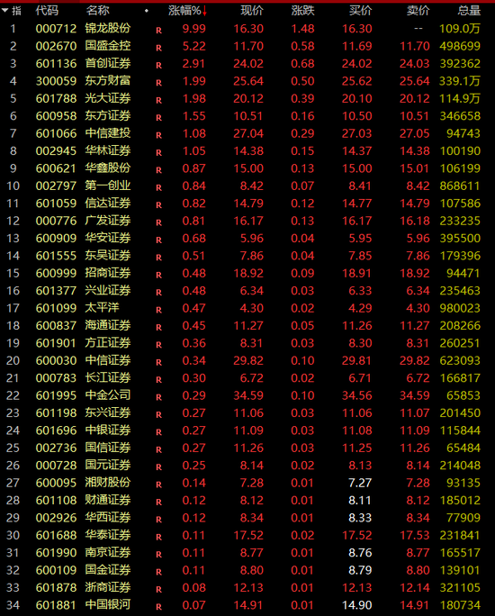 刚刚，A股、A50直线拉升！券商股大爆发-第4张图片-静柔生活网