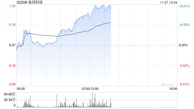 金风科技早盘涨近7% 机构指风电产业链价值量有望稳步回升-第1张图片-静柔生活网