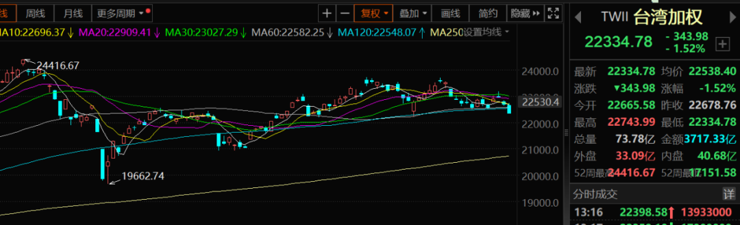 台湾股市，突然杀跌！-第1张图片-静柔生活网