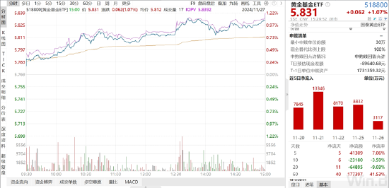 ETF日报：全球地缘动荡频发，推动资产储备多元化，黄金作为安全资产的需求持续提升，关注黄金基金ETF-第2张图片-静柔生活网