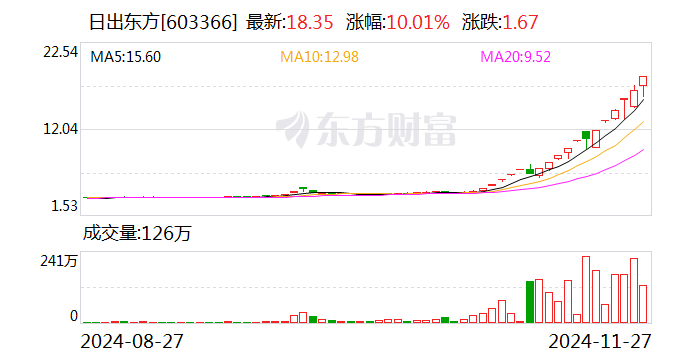 搭上华为 带飞股价！18天14板“大牛股”最新公告 发生了什么？-第1张图片-静柔生活网