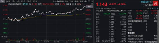 “旗手”打响反弹发令枪，锦龙股份连续涨停！券商ETF（512000）放量收涨2.6%，机构：静待新一轮行情-第1张图片-静柔生活网