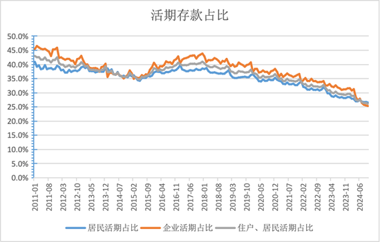 活期存款去哪了？10月末定期存款占比达73.9% 创出历史新高-第1张图片-静柔生活网