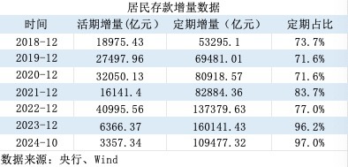 活期存款去哪了？10月末定期存款占比达73.9% 创出历史新高-第3张图片-静柔生活网