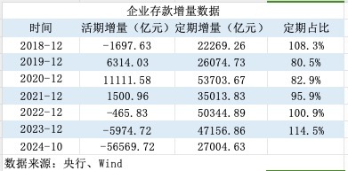 活期存款去哪了？10月末定期存款占比达73.9% 创出历史新高-第4张图片-静柔生活网