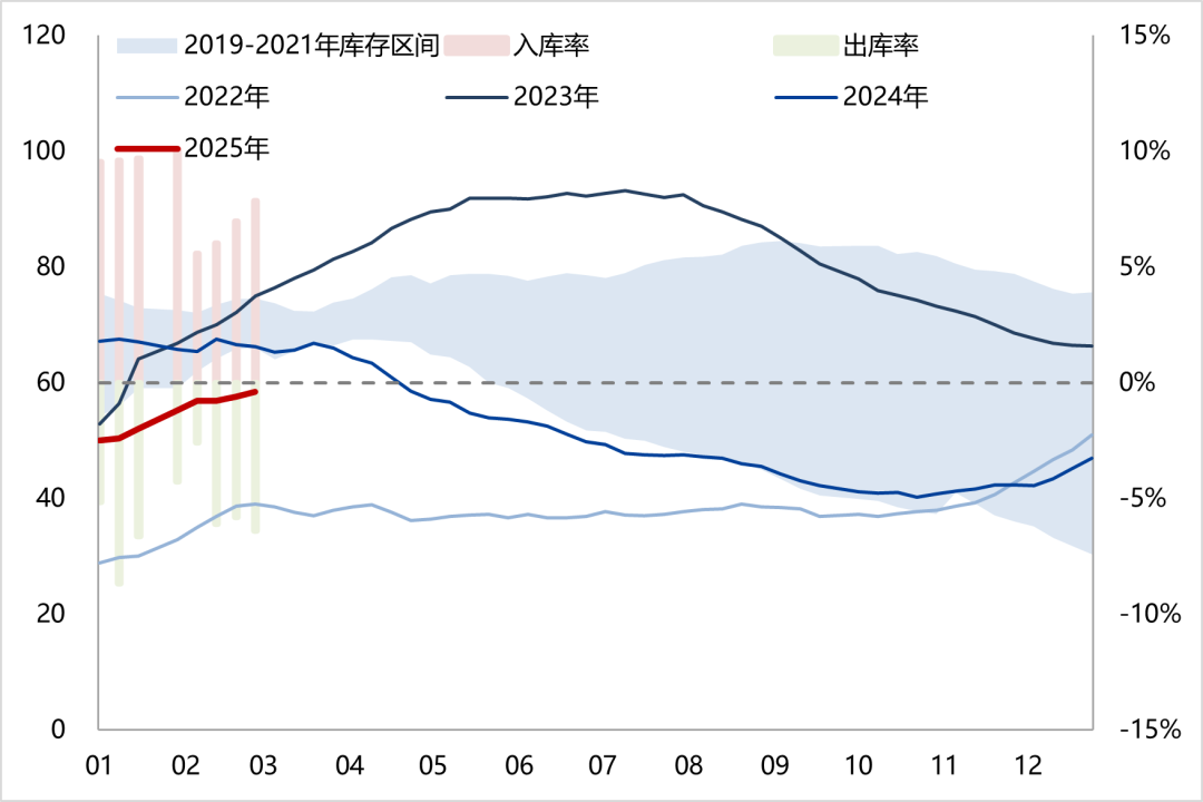 天然橡胶：低产季港口累库，胶价预计震荡回落-第4张图片-静柔生活网