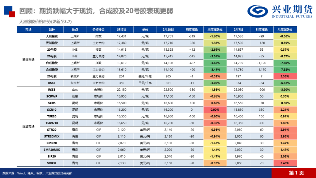 天然橡胶：低产季港口累库，胶价预计震荡回落-第6张图片-静柔生活网