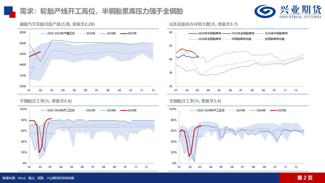 天然橡胶：低产季港口累库，胶价预计震荡回落-第7张图片-静柔生活网