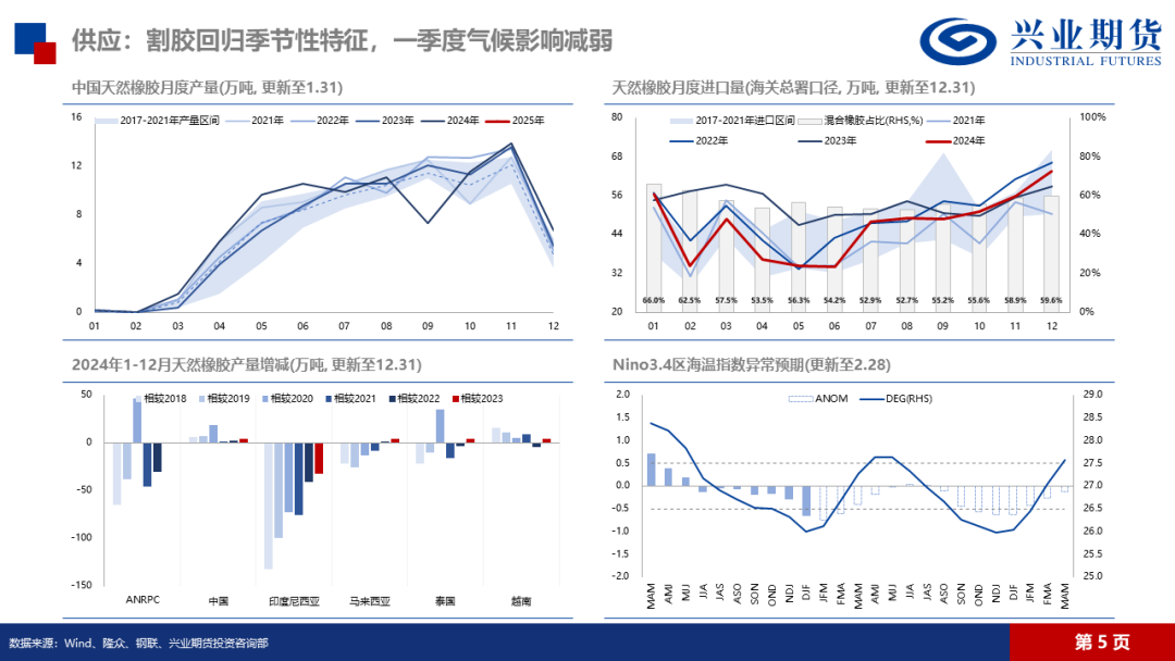 天然橡胶：低产季港口累库，胶价预计震荡回落-第10张图片-静柔生活网