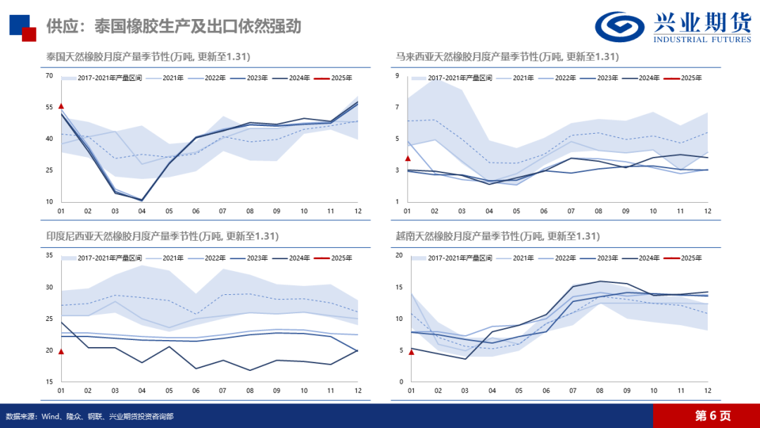 天然橡胶：低产季港口累库，胶价预计震荡回落-第11张图片-静柔生活网