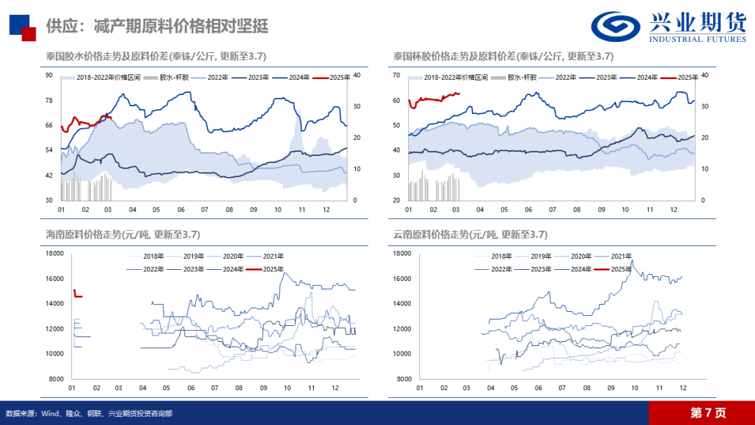 天然橡胶：低产季港口累库，胶价预计震荡回落-第12张图片-静柔生活网