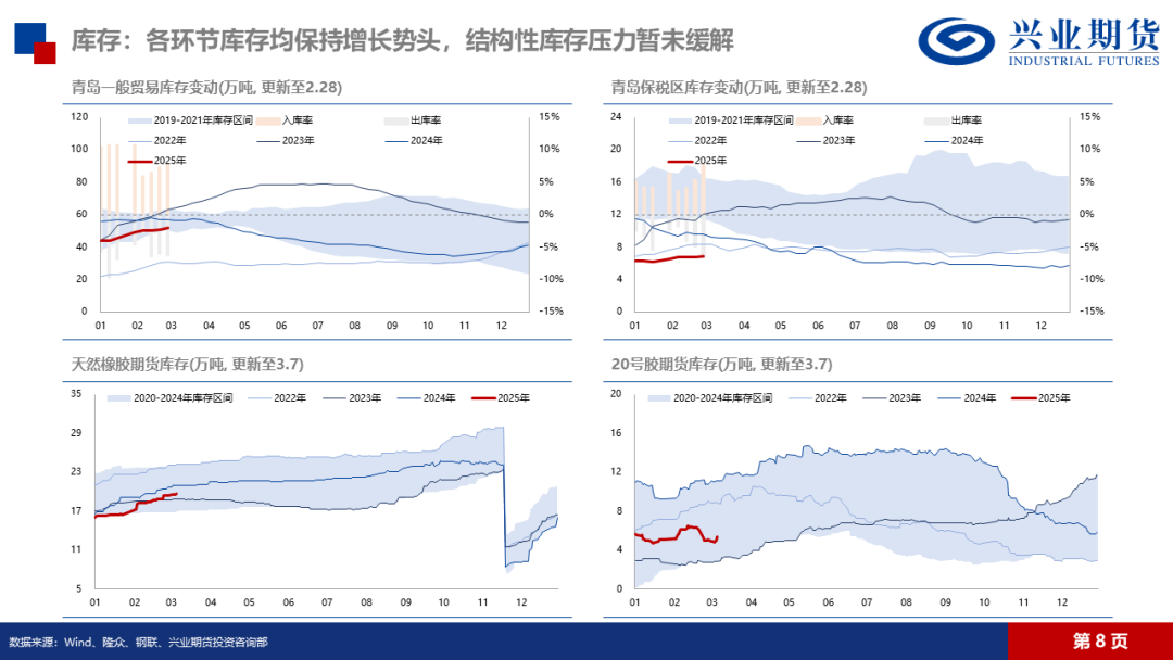 天然橡胶：低产季港口累库，胶价预计震荡回落-第13张图片-静柔生活网