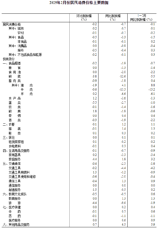 国家统计局：2025年2月份居民消费费用
同比下降0.7%-第4张图片-静柔生活网