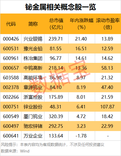 比锑还猛！单日暴涨超23%年内涨幅近90%，精铋费用
起飞创近10年新高（概念股名单）-第4张图片-静柔生活网