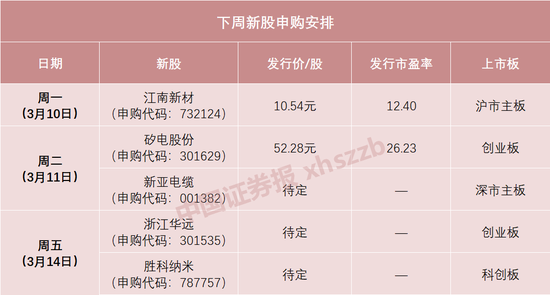 下周5只新股！半导体细分龙头来了，包括铜基材料生产商江南新材、国产探针台龙头矽电股份等-第2张图片-静柔生活网