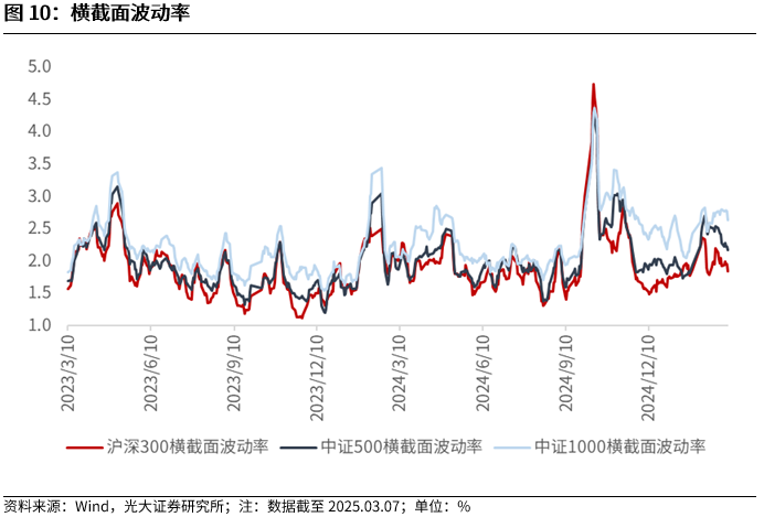 【光大金工】A股波动或持续上行——金融工程市场跟踪周报20250309-第10张图片-静柔生活网