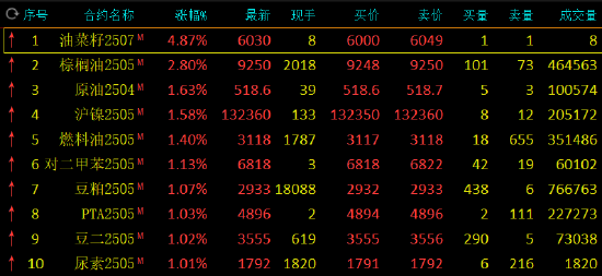 期市开盘：棕榈油涨近3% 20号胶跌超2%-第3张图片-静柔生活网