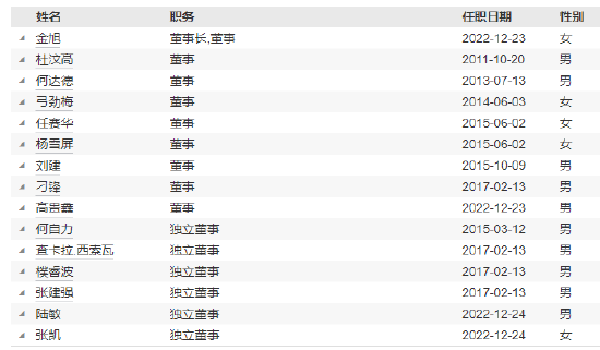 宏利基金高管变更：高贵鑫离任  新任唐华为首席信息官-第3张图片-静柔生活网