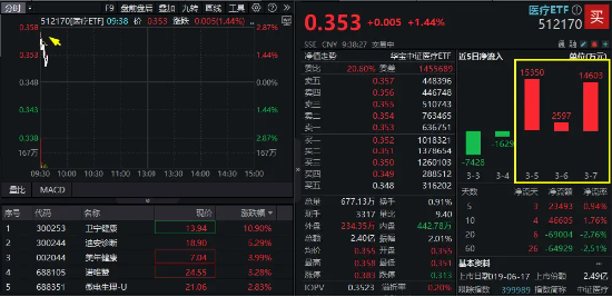 华为正式组建医疗卫生军团！AI医疗开盘大涨，卫宁健康飙升11%！医疗ETF（512170）盘初冲高逾2%-第1张图片-静柔生活网