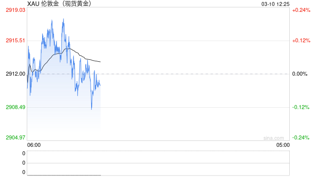 黄金突然变脸 金价自日高回落近10美元！-第1张图片-静柔生活网