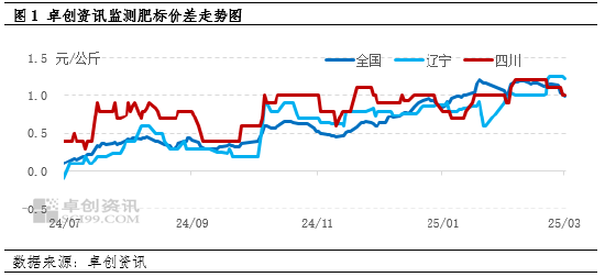 卓创资讯：肥标价差止涨回落 预计后期仍有缩小空间-第3张图片-静柔生活网