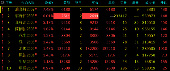 午评：菜粕封涨停板 菜油涨超5%-第3张图片-静柔生活网