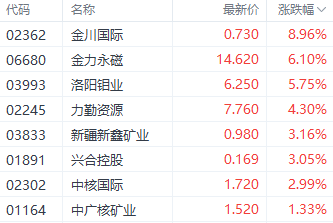 刚果金事件引爆港股金属股！锑铋狂飙23% 金川世界
、洛阳钼业逆势冲高-第1张图片-静柔生活网